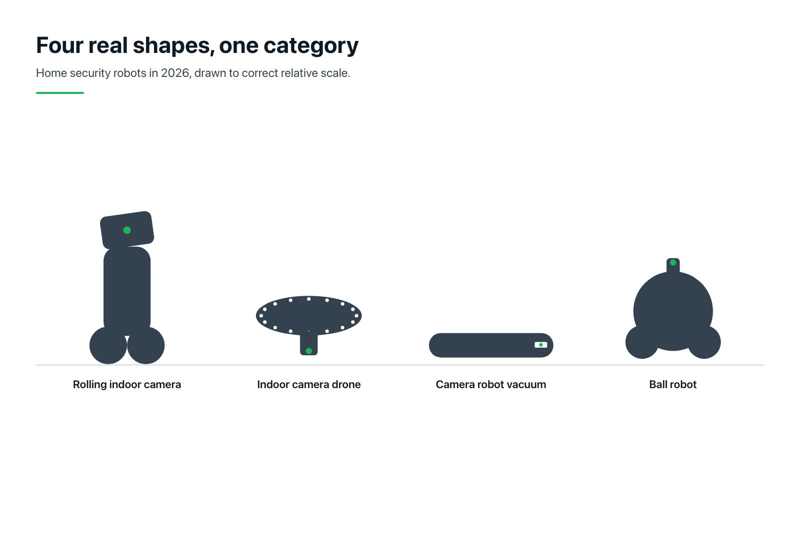 Flat vector illustration of four real home robot shapes side by side: a knee height wheeled robot with a screen face, a small enclosed indoor drone disc, a slim vacuum puck with a front camera window, and a ball robot on two wheels with a pop up camera.
