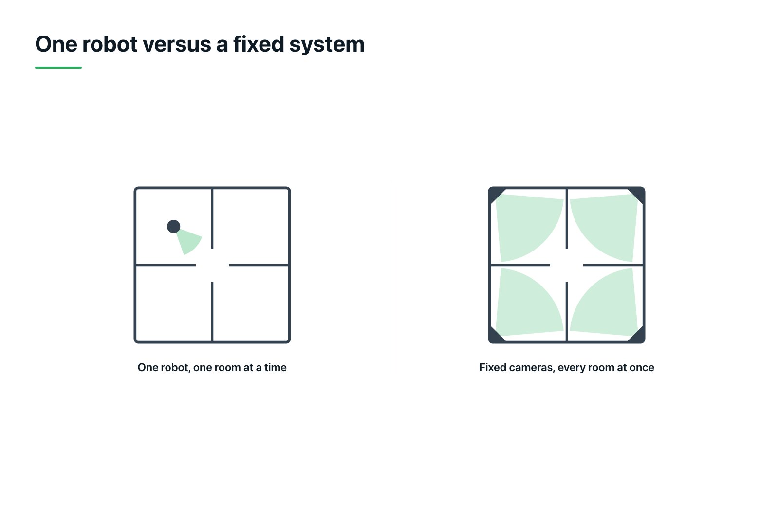 Top down floor plan diagram comparing one robot covering a single room with a narrow view cone while three rooms sit dark, against four small fixed cameras covering all four rooms at once.