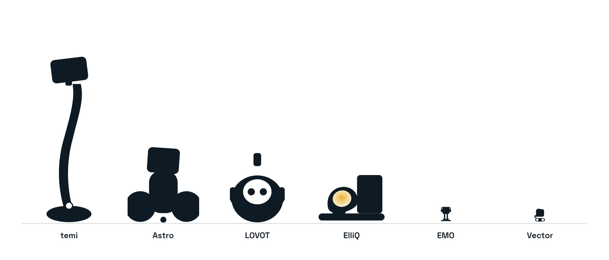 Flat silhouette lineup of six consumer robots at matching relative scale: a waist high telepresence cart, a knee high screen on wheels, a table lamp head beside a docked tablet, a plush ball with a sensor horn on its head, and two palm size desk robots.