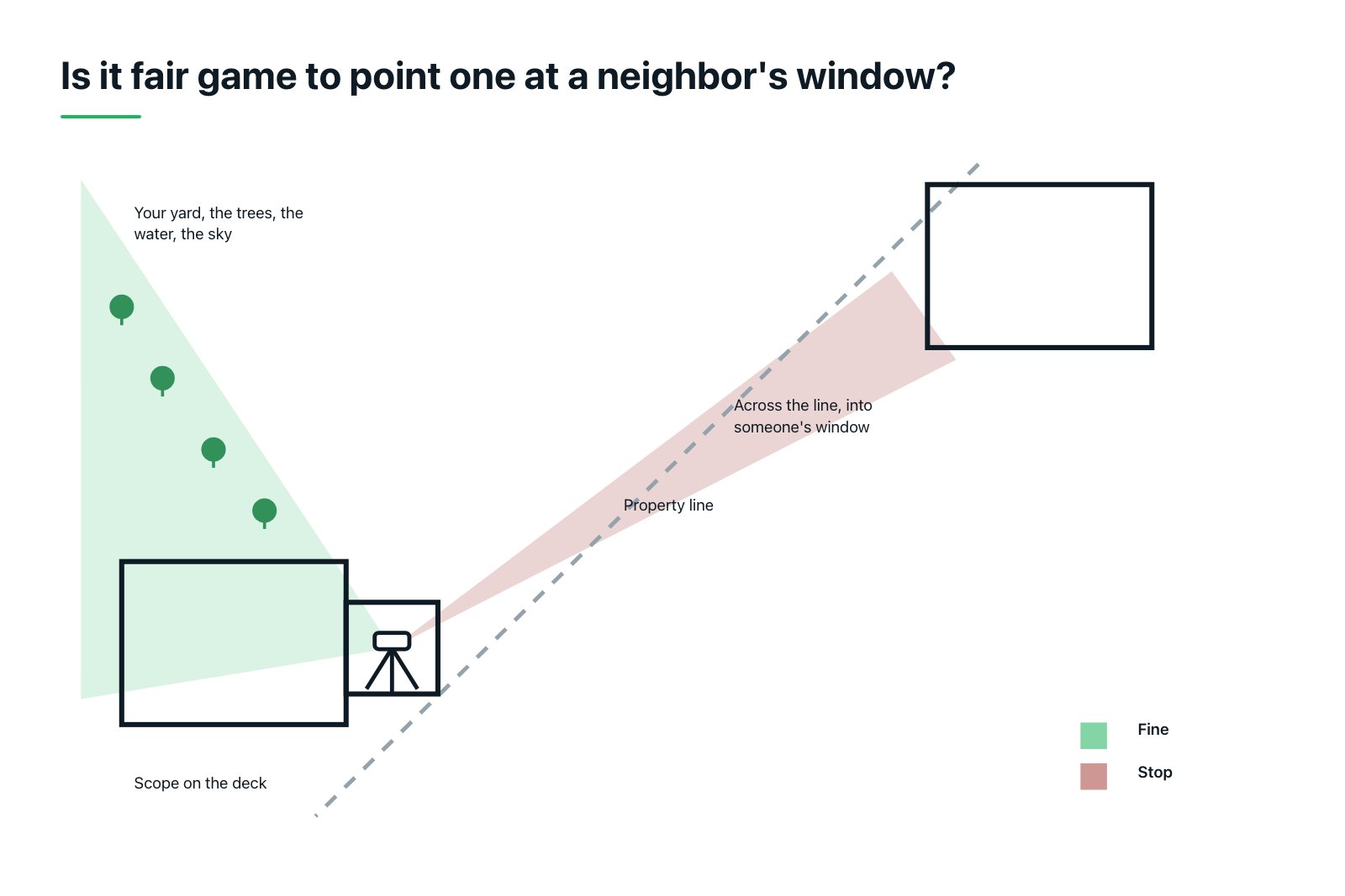 Overhead plan diagram of a house with a deck, showing a wide green viewing cone toward trees and open sky and a narrow red cone crossing the property line into a neighboring house.
