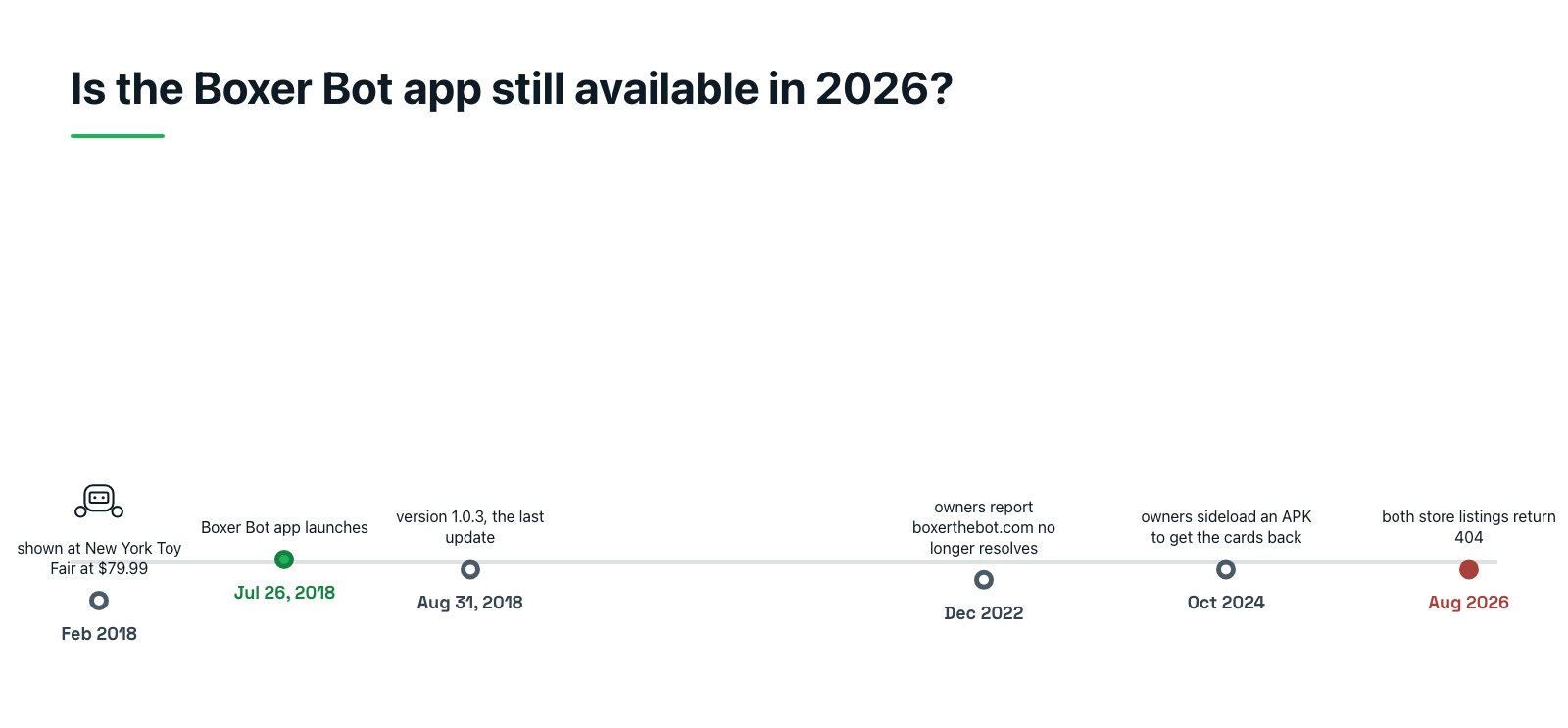 Flat vector timeline of the Boxer Bot app, running from the February 2018 Toy Fair reveal through the July 2018 launch and August 2018 final update to owner workarounds in 2024 and both store listings returning 404 in August 2026.