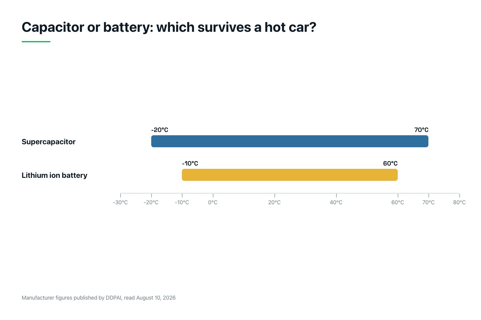 Flat horizontal bar chart comparing dash cam power source operating ranges: lithium ion from minus 10 to 60 degrees Celsius, supercapacitor from minus 20 to 70 degrees Celsius.