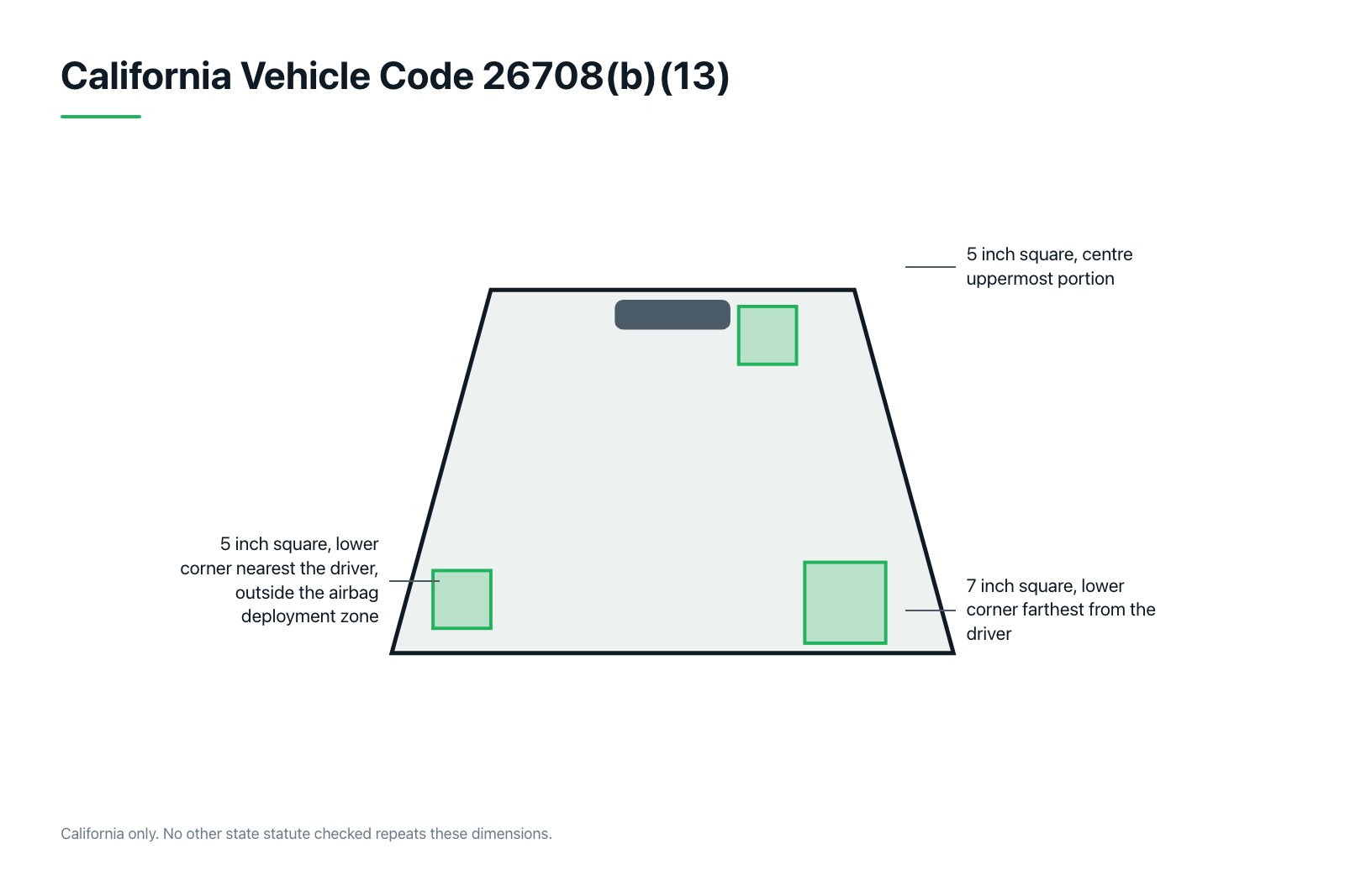Diagram of a windshield seen from inside the car with three labeled legal mounting squares: seven inches in the lower passenger corner, five inches in the lower driver corner, and five inches at the center top.