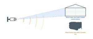Flat diagram of a home security camera with two labeled paths leaving it, a lens cone reaching a house cutaway and a sound wave reaching a plain unshaded United States outline.