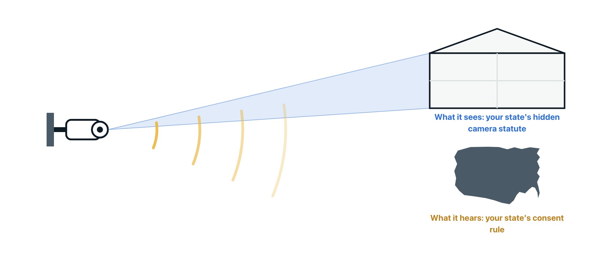 Flat diagram of a home security camera with two labeled paths leaving it, a lens cone reaching a house cutaway and a sound wave reaching a plain unshaded United States outline.