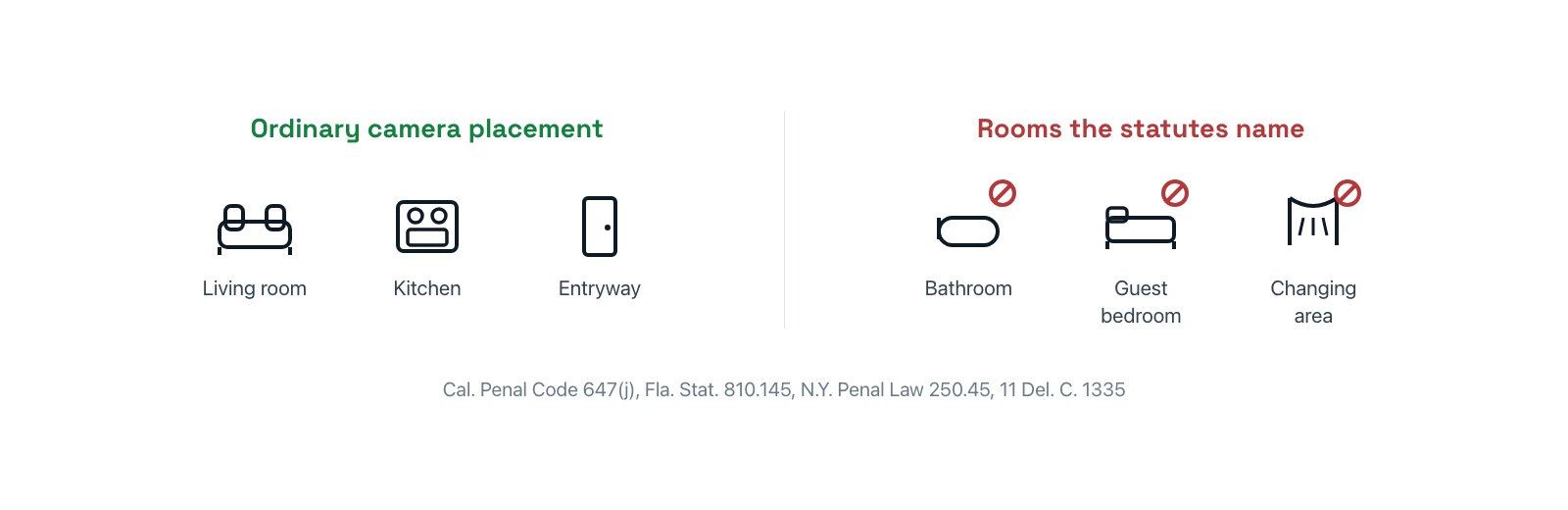 Flat vector row of six labeled home room icons split into two groups, ordinary camera placement on the left and rooms named in state hidden camera statutes on the right.