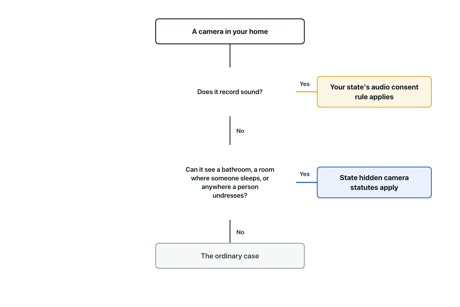 Flat vector three step decision flow for a home camera asking whether it records sound and whether it sees a bedroom, bathroom or changing area, with each path ending at the body of law that applies.