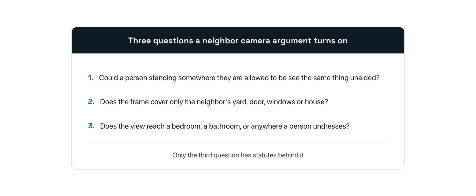 Flat vector numbered card listing three questions that decide a neighbor camera dispute, framed as questions rather than legal verdicts.