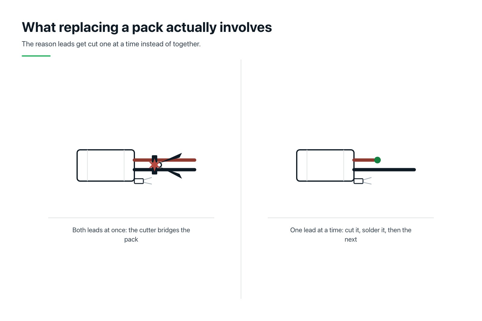 Two panel flat diagram of a battery pack with red and black leads, one panel showing a cutter closing across both leads at once and the other showing a single lead cut while the second stays insulated.
