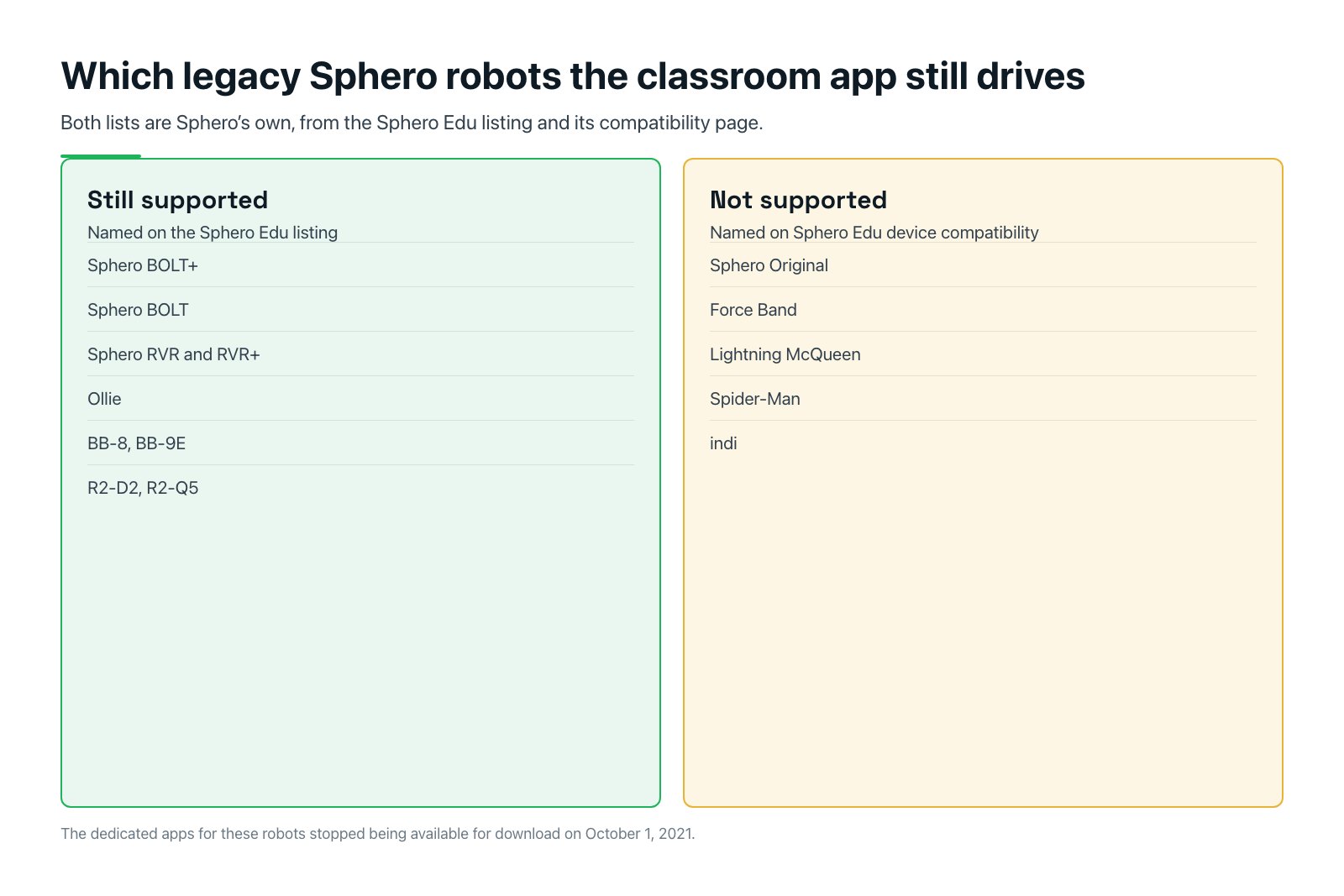 Two column card listing the legacy Sphero robots the Sphero Edu app still supports against the ones its compatibility page lists as unsupported.