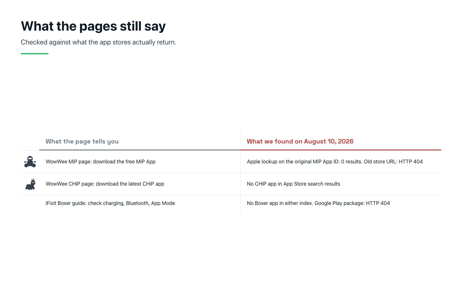 Flat vector two column comparison card contrasting what WowWee's product pages and the iFixit Boxer repair guide instruct against what the app store index actually returned on August 10, 2026.
