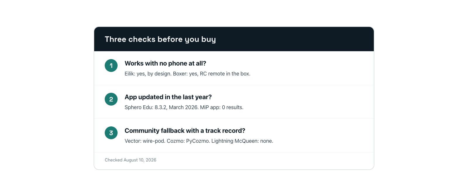 Flat vector checklist card titled Three checks before you buy, with rows for phone free operation, app update recency, and community fallback, each carrying a dated example.