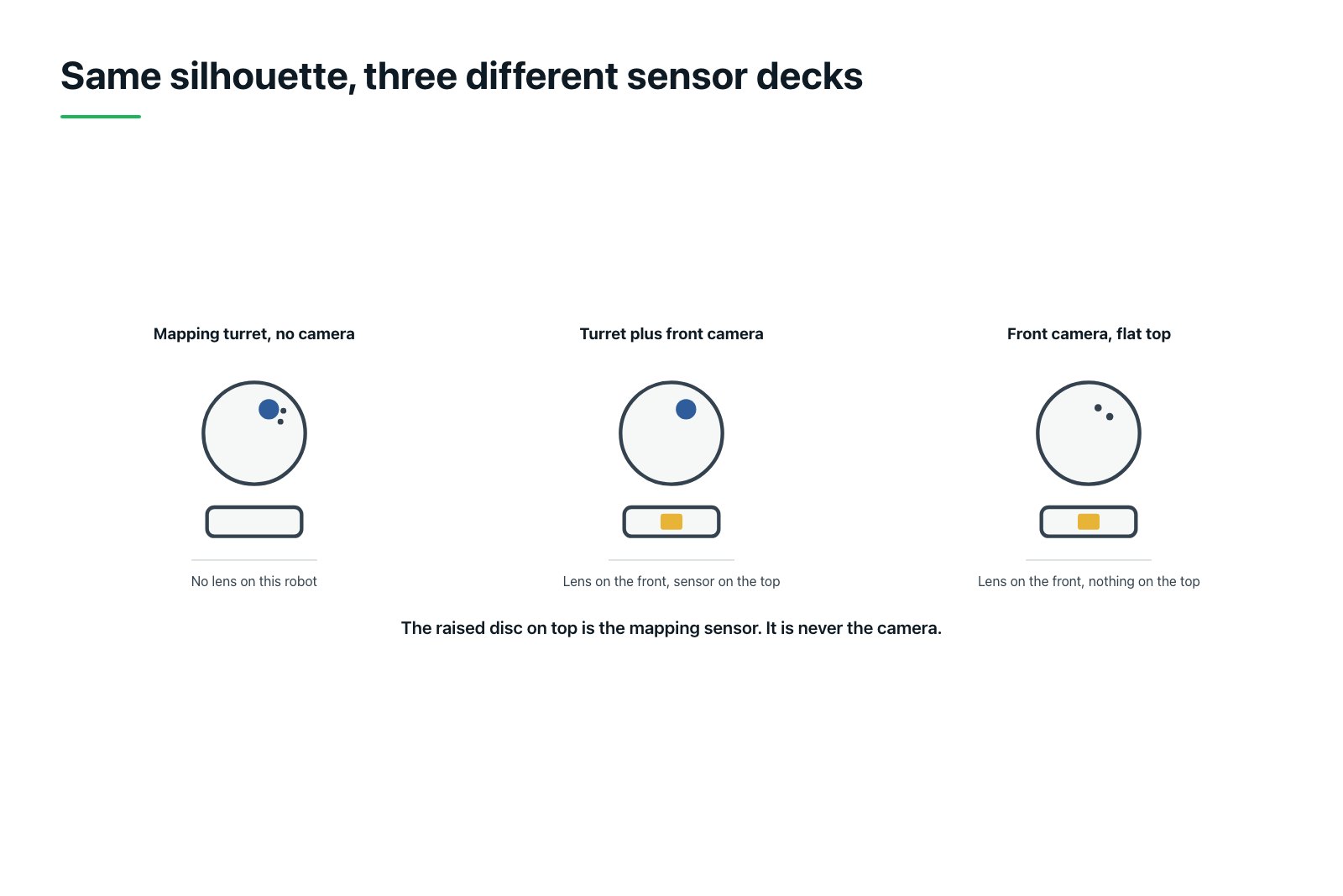 Flat vector diagram showing three robot vacuum sensor layouts side by side: mapping turret with no camera, turret plus a front bumper camera, and a flat top shell with a front bumper camera.