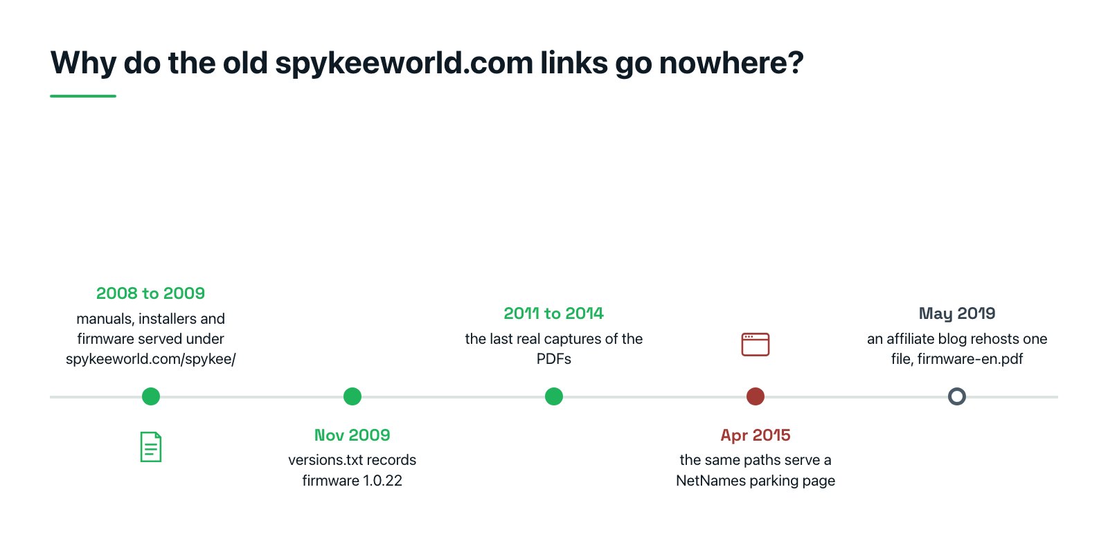 Flat timeline of the old spykeeworld.com file paths, from live PDFs and installers in 2008 through the last real captures in 2014 to a domain parking page in 2015.