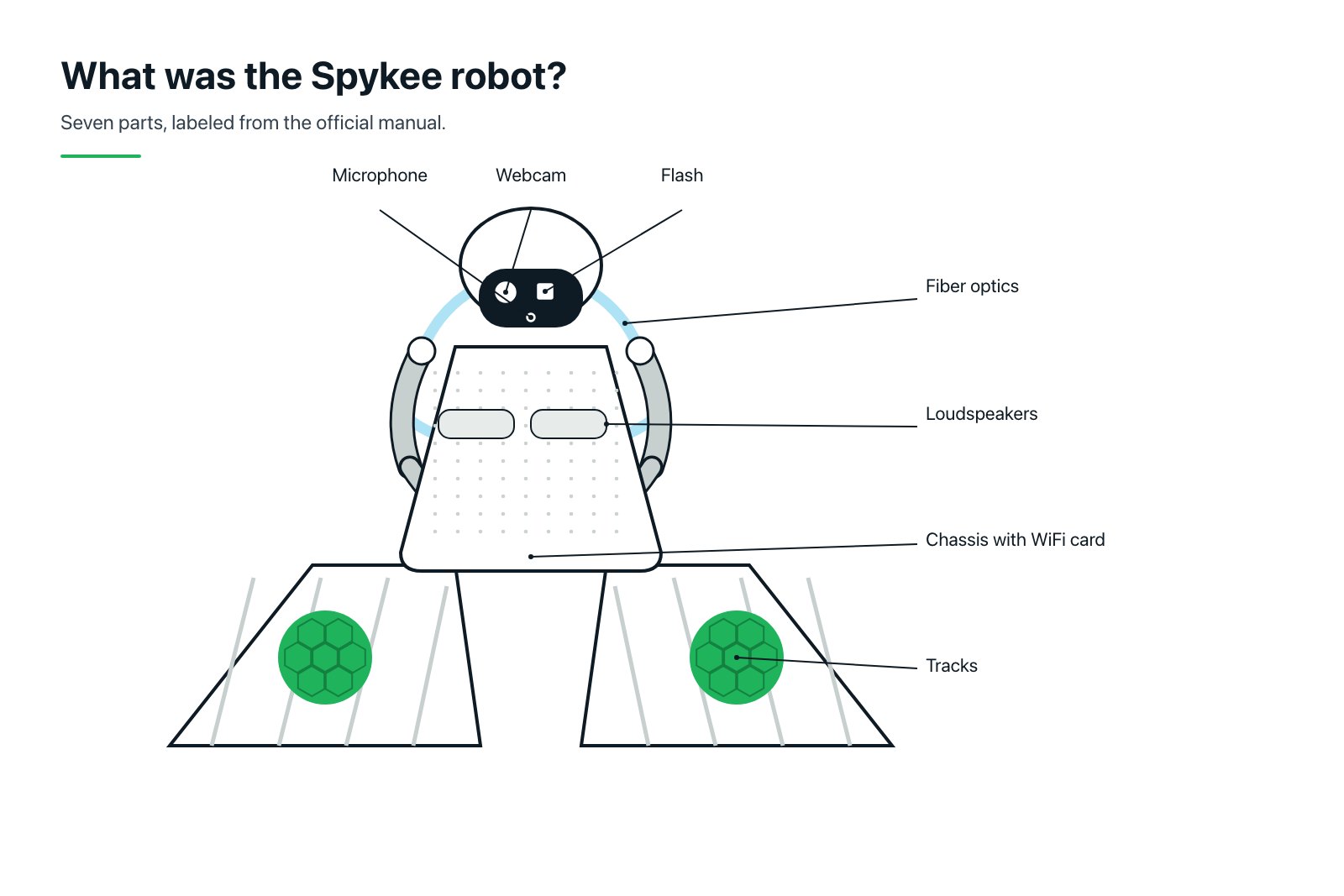 Labeled diagram of the Spykee robot showing microphone, flash, webcam, fiber optics, loudspeakers, tracks and the chassis with WiFi card.