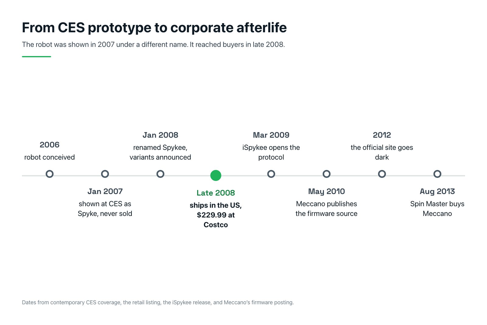 Horizontal timeline of the Spykee robot from its 2006 conception and 2007 CES debut as Spyke through the late 2008 US launch, the 2009 iSpykee protocol release, the May 2010 firmware source release, the official site going dark in 2012 and the 2013 Spin Master acquisition.