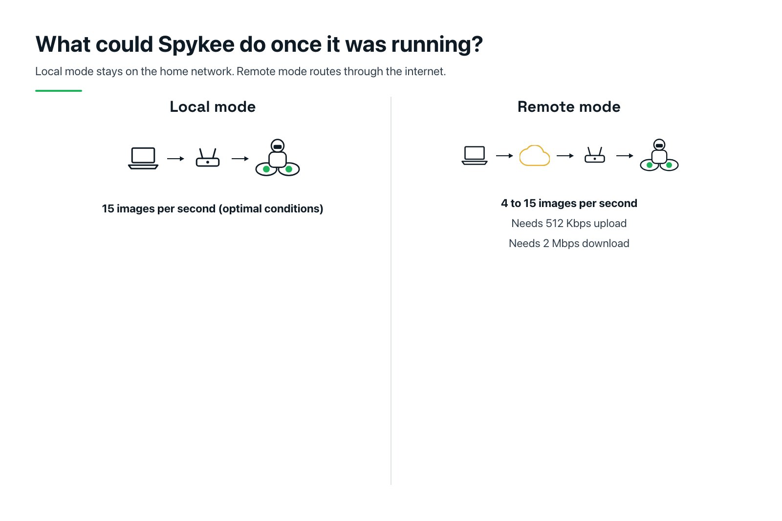 Diagram comparing Spykee local mode on the home WiFi network at 15 images per second with remote mode over the internet at 4 to 15 images per second, requiring 512 Kbps upload and 2 Mbps download.
