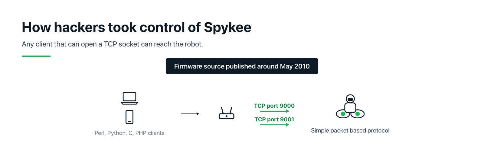 Network diagram showing a laptop and a phone connecting through a home WiFi router to the Spykee robot, which listens on TCP ports 9000 and 9001 for a simple packet based protocol.
