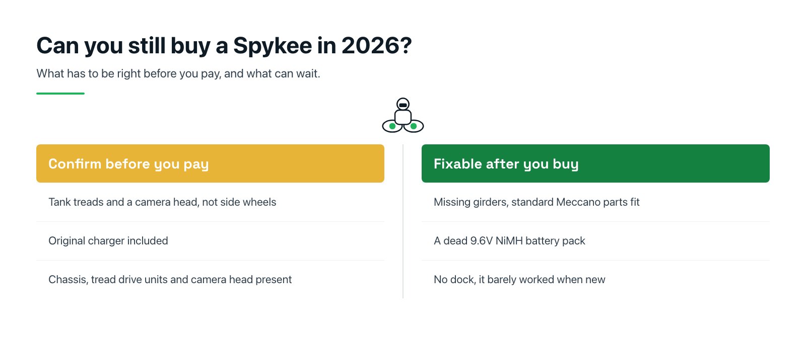 Two column checklist for buying a used Spykee: what to confirm before paying, covering the treaded WiFi model, the charger, the battery pack, the head camera and the parts count, against what can be replaced afterward.