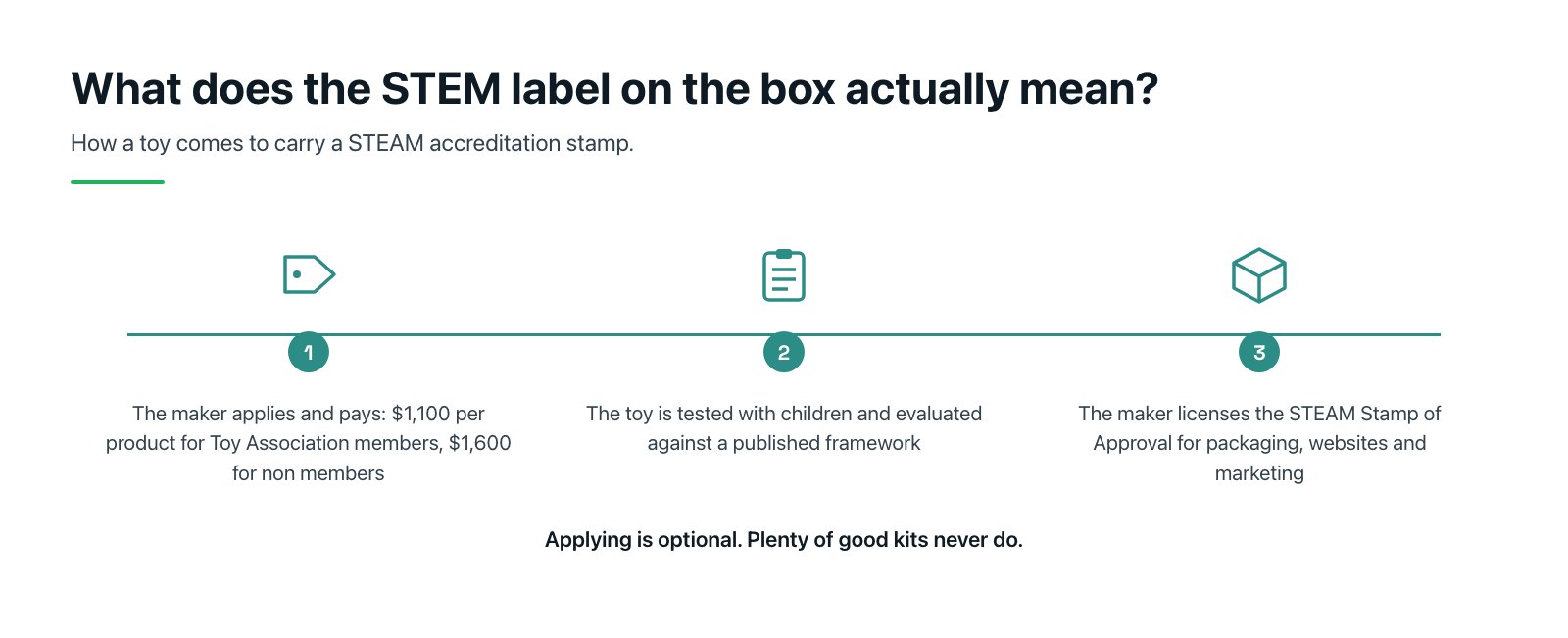 Flat three step diagram showing how a toy earns a STEAM accreditation stamp: the maker applies and pays a fee, the toy is tested with children against a published framework, then the stamp is licensed for packaging and marketing.
